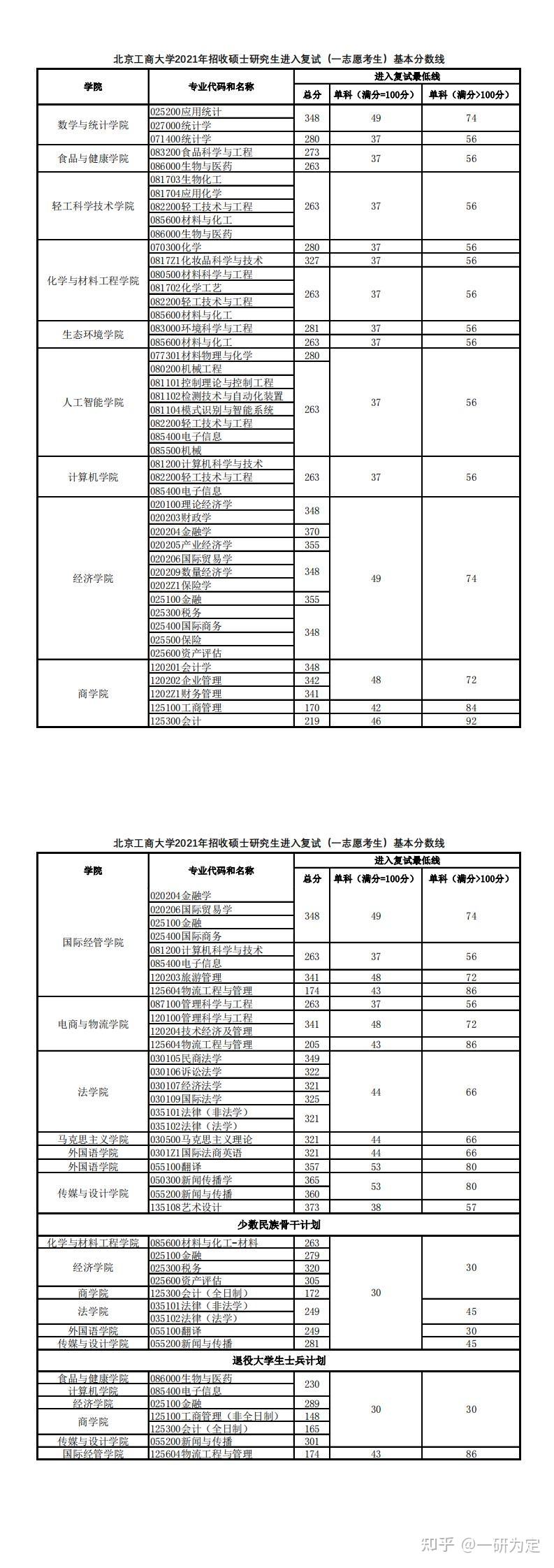 北京工商大學2021研究生招生複試分數線百度網盤·164k北京工商大學