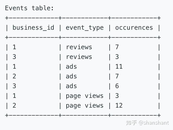 1126. Active Businesses - 知乎