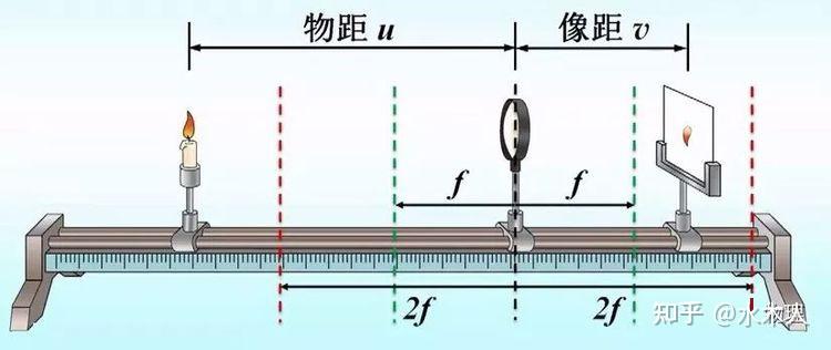 当凸透镜的物距大于2倍焦距(u>2f)时,物体成像在凸透镜另一侧的1倍