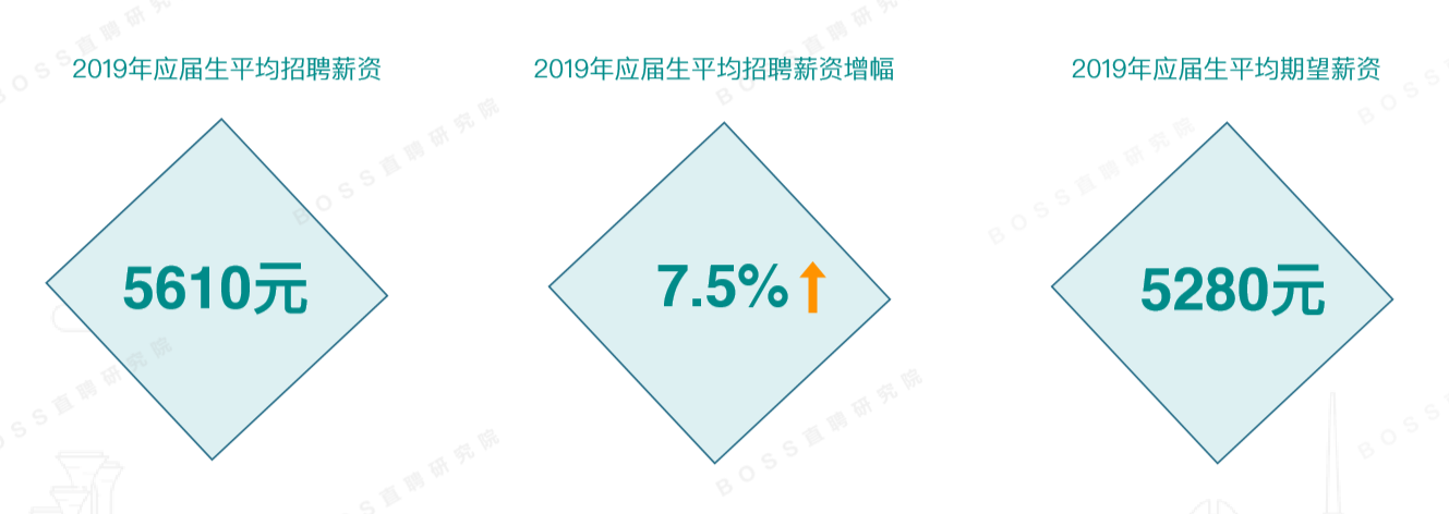 報告中顯示,2019年應屆生平均招聘薪資為5610元,較2018年同比提高7.