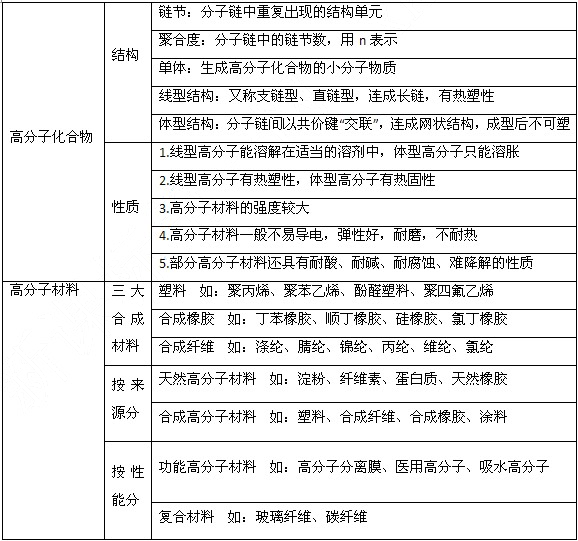 1.高分子化合物的分类