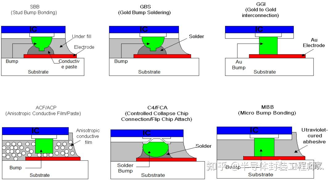 Flip Chip制程详解 知乎