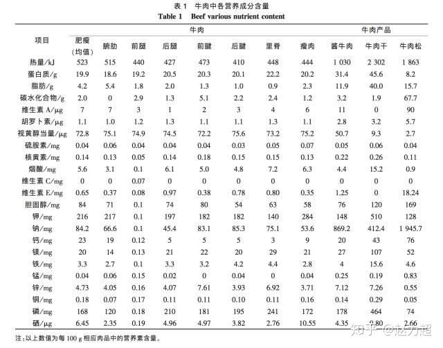 牛肉的营养价值如何?