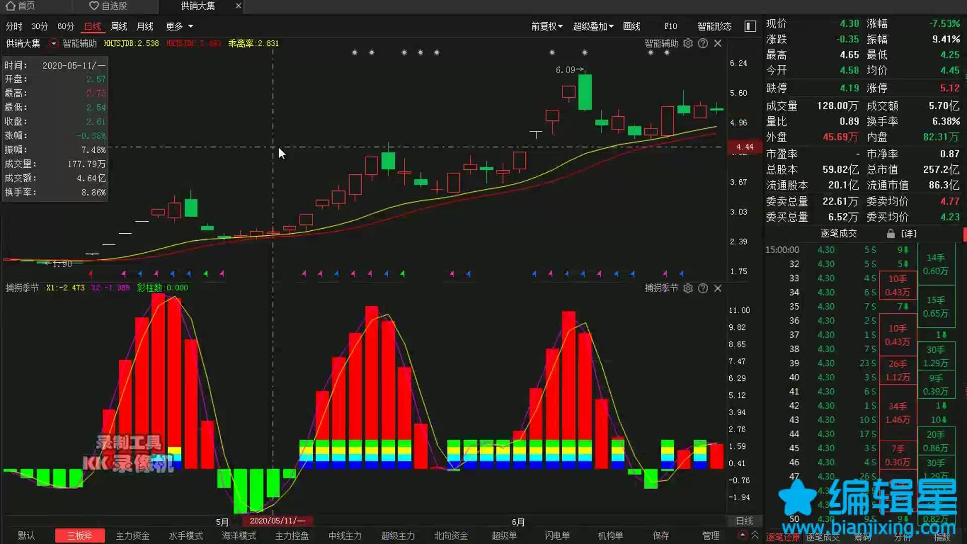 用捕捞季节的人少之又少,抓黑马抓牛却比macd还好用,神奇指标