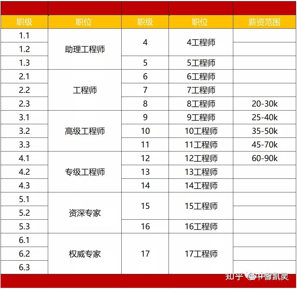 华为阿里字节腾讯百度薪资职级大比拼