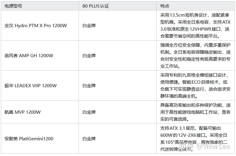 【2026可靠的电源】双显卡与超频玩家必备:1200W以上大功率电源推荐