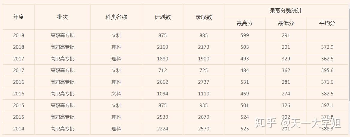 學費不同特色專業:煤炭類,國家示範性院校重點項目建設歷年錄取分數線