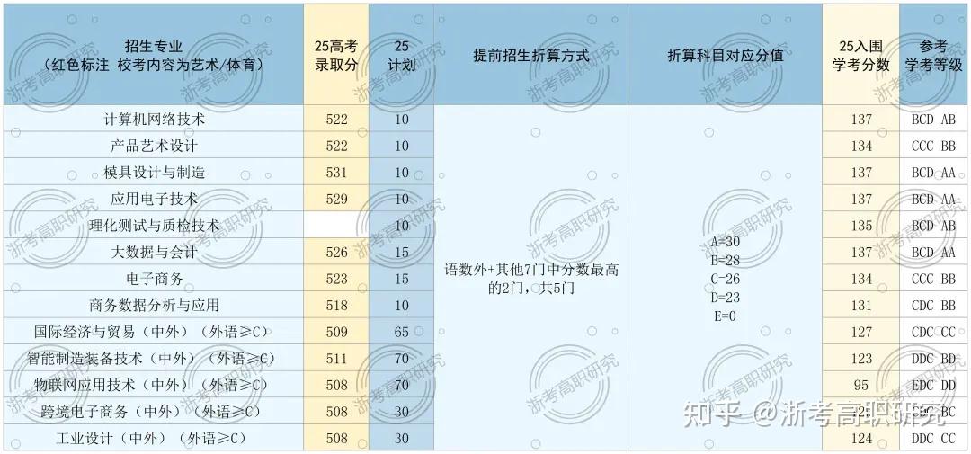【2026年考生必看】丨深度复盘2025年浙江省高职提前招生,报考要点、校考真题全面回顾! - 知乎