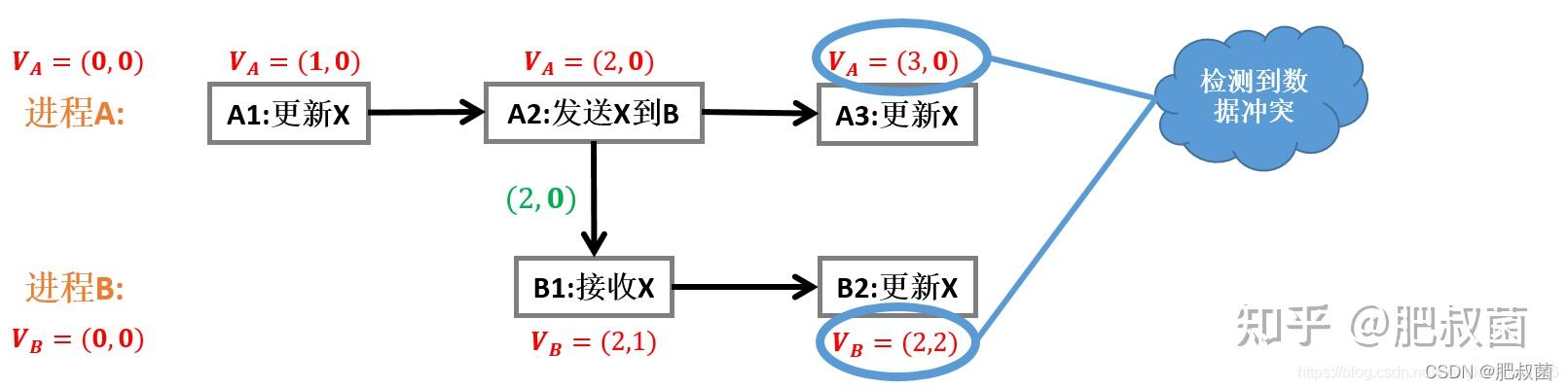 分布式时钟同步:逻辑时钟、向量时钟、混合逻辑时钟 - 知乎