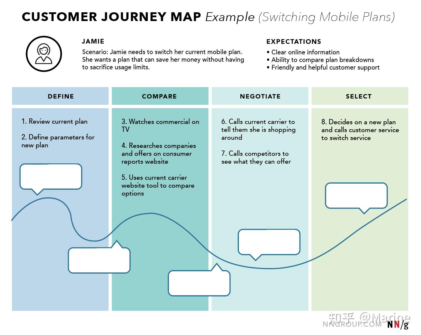 01 共情图(empathy mapping)