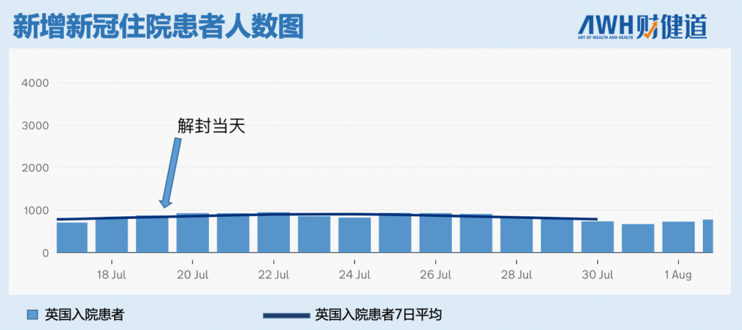 英国解封新增确诊病例不增反降张文宏学会与病毒共存