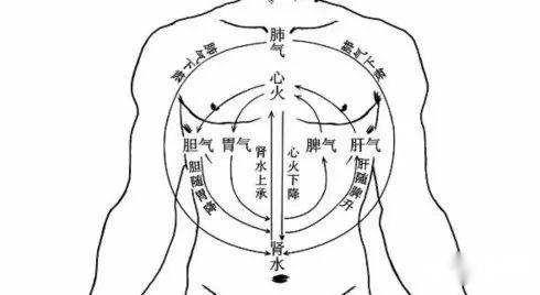 ​【注释】呼吸病加，络血被气火扰动，亦令溢出上窍：此所谓卫气窜入荣