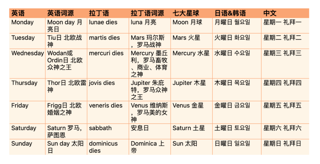 为什么Sunday叫「礼拜日」？-讲讲英语和其他语言星期名字的词源 - 知乎