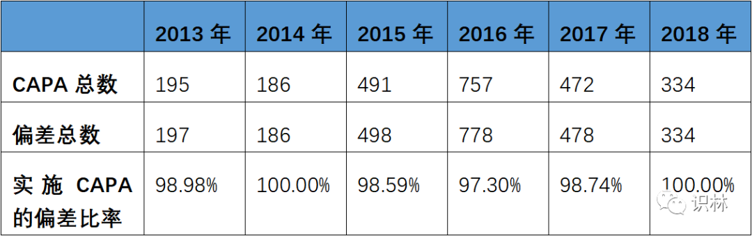 偏差是否一定需要CAPA?一个疑问和几点声音 - 知乎