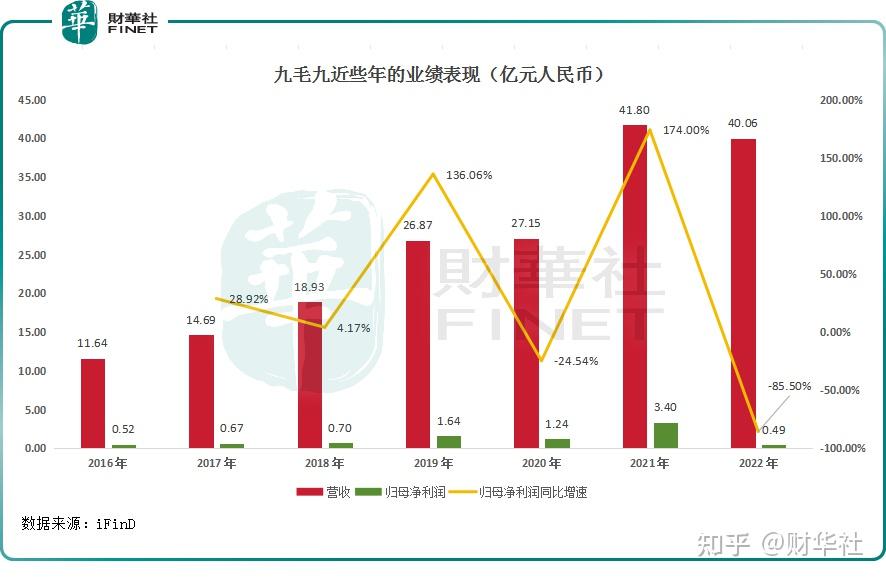 九毛九业绩创新高,转向"直营 加盟"模式