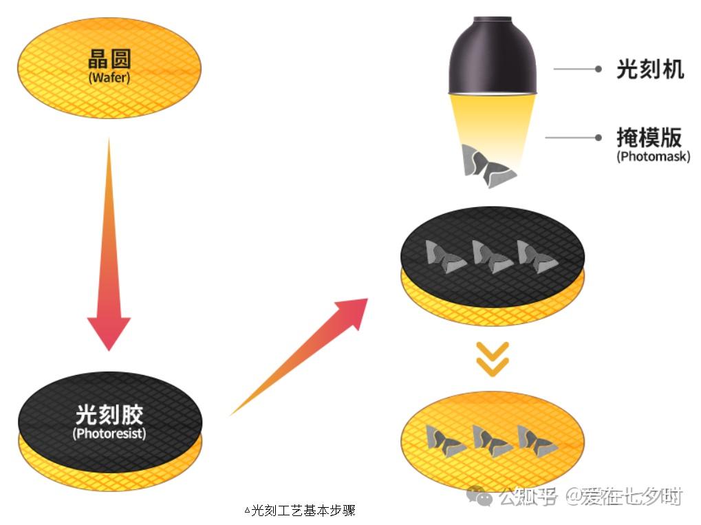 半导体制程中“光刻(Photo)工艺”的详解; - 知乎