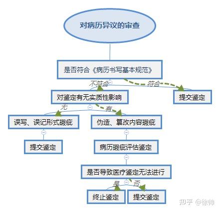 医疗损害责任纠纷案件的审理思路和裁判要点 - 知乎