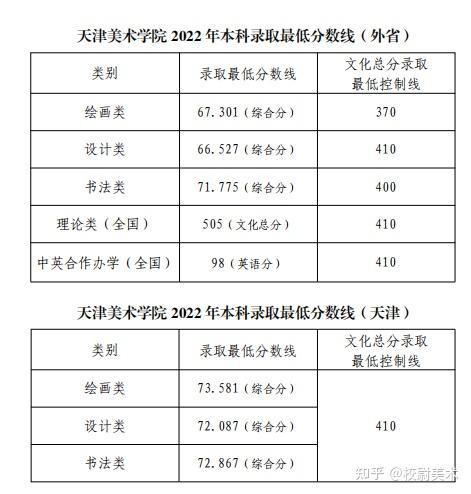 2024年北海藝術設計學院錄取分數線(2024各省份錄取分數線及位次排名)_廣西北海學院分數_北海的分數線