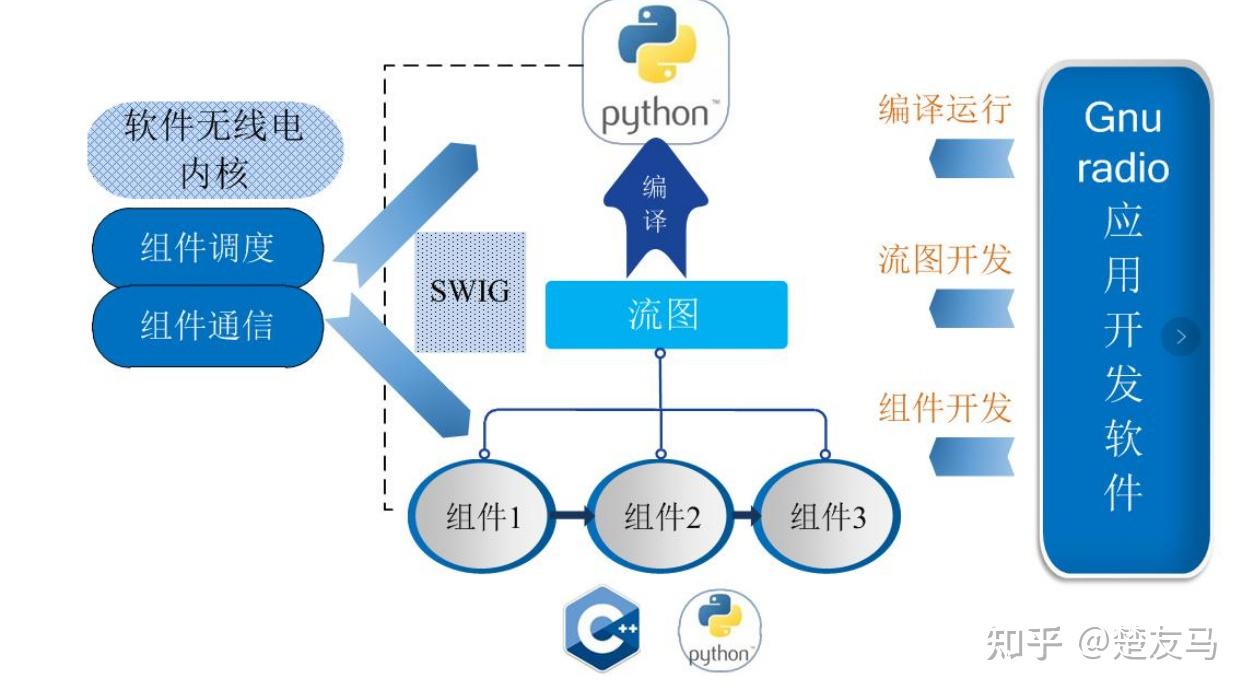gnuradio·开发入门(二) - 知乎