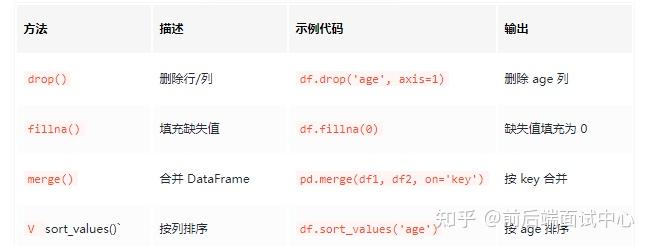 Pandas Series与DataFrame API及属性详解 - 知乎