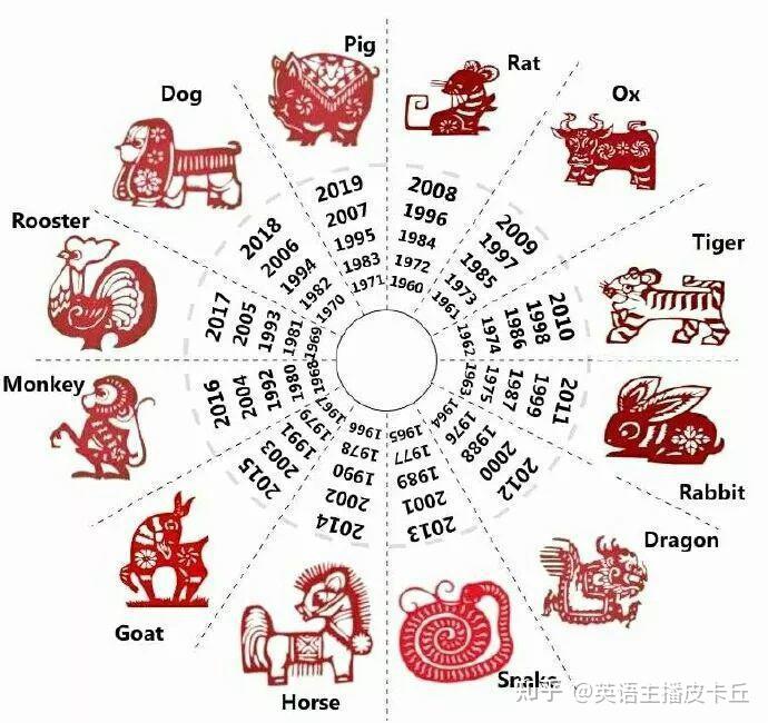 牛年不是cowyear也不是yearofcow正确的表达是