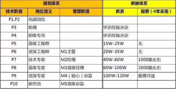 我是如何大學畢業後5年內做到阿里p8的