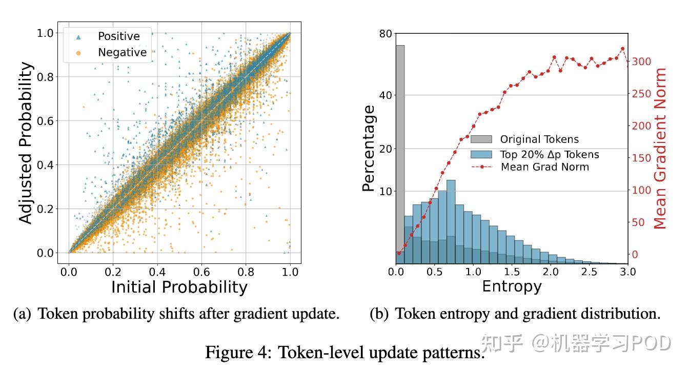 深挖RLVR探索机制:SFT专攻Pass@k,RL强化Pass@1 - 知乎