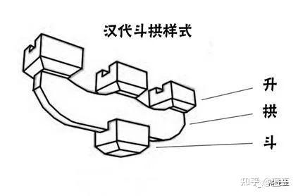 汉斗拱示意图汉斗拱示意图斗栱及古建筑施工工地的模型4