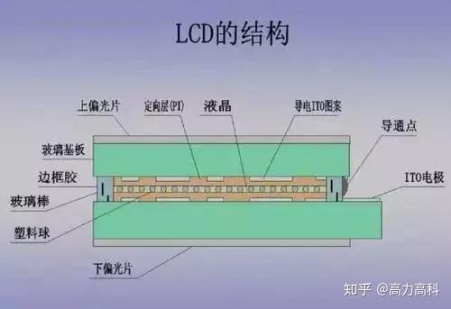 科普|一文读懂LCD、LED和OLED 的区别 - 知乎