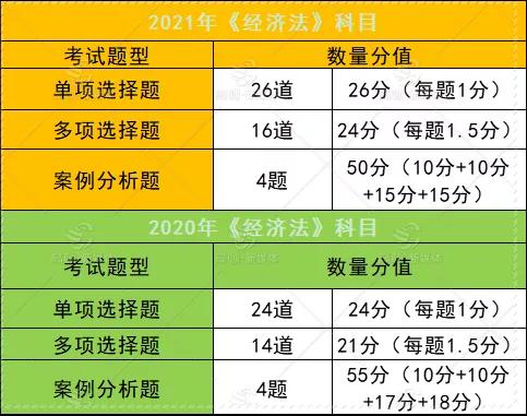 《经济法》最新评分标准《财管:出现两套不同的题型分值分布试卷.