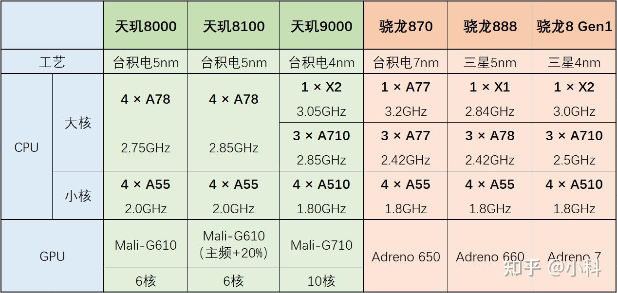 如何看待聯發科全新發布的天璣 8100 和天璣 8000 芯片,對比888表現