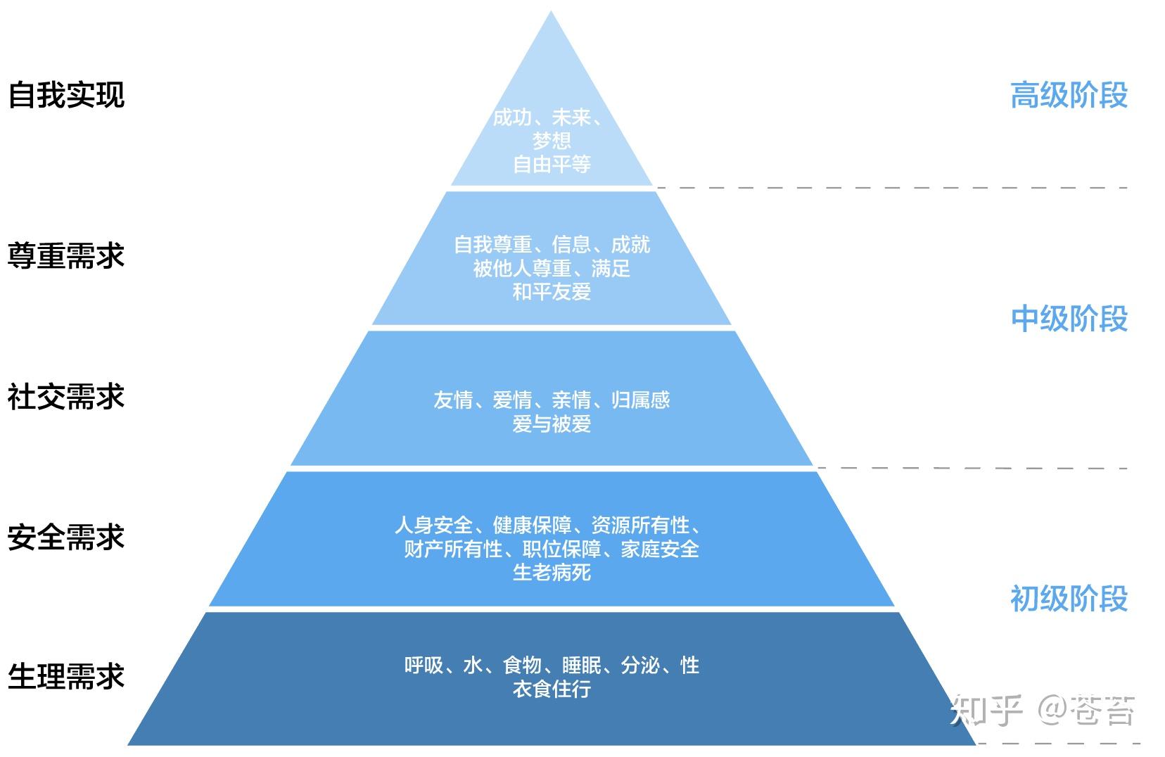 優先級分類:馬斯洛需求理論分類:kano模型分類什麼是卡諾kano模型?