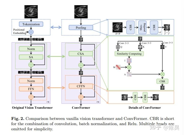 【论文阅读】ConvFormer: Plug-and-Play CNN-Style Transformers for Improving ...