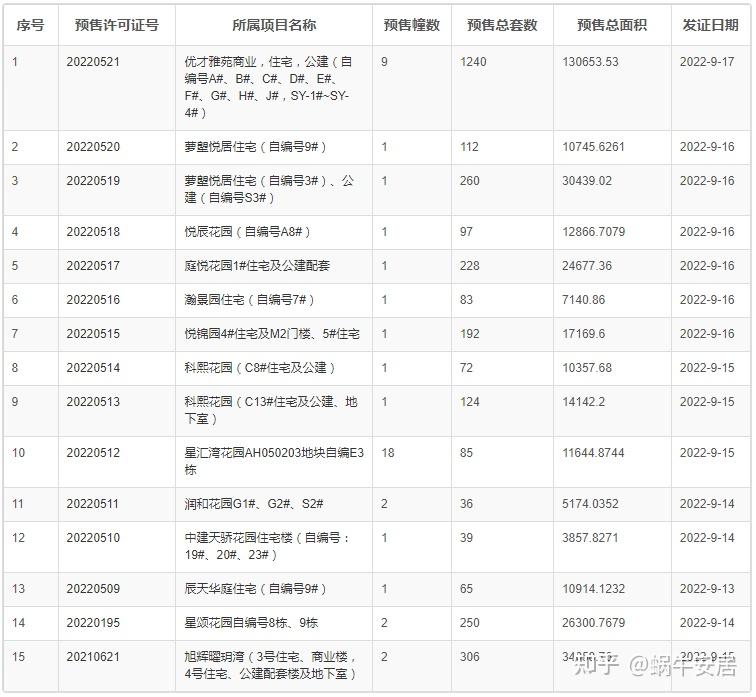 金九见效！广州上周新房网签环涨超42%，11区涨幅最高达100% - 知乎