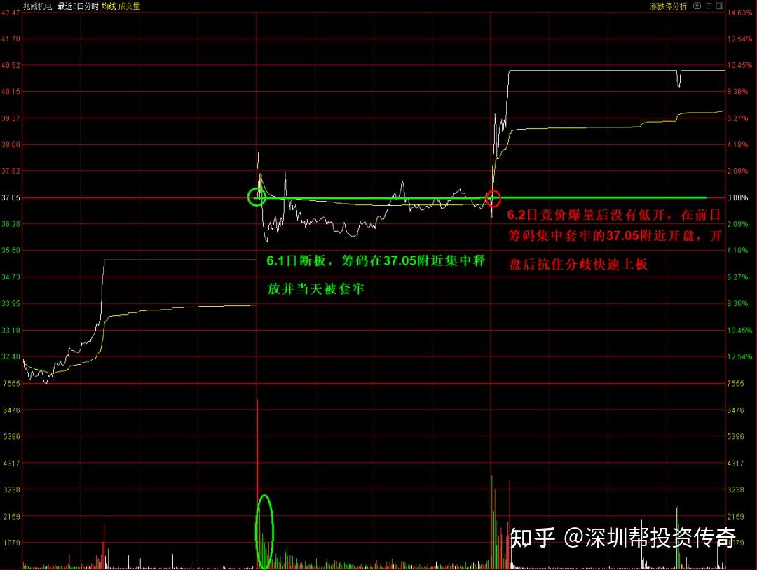 集合竞价打板软件与筹码结构选股策略- 知乎