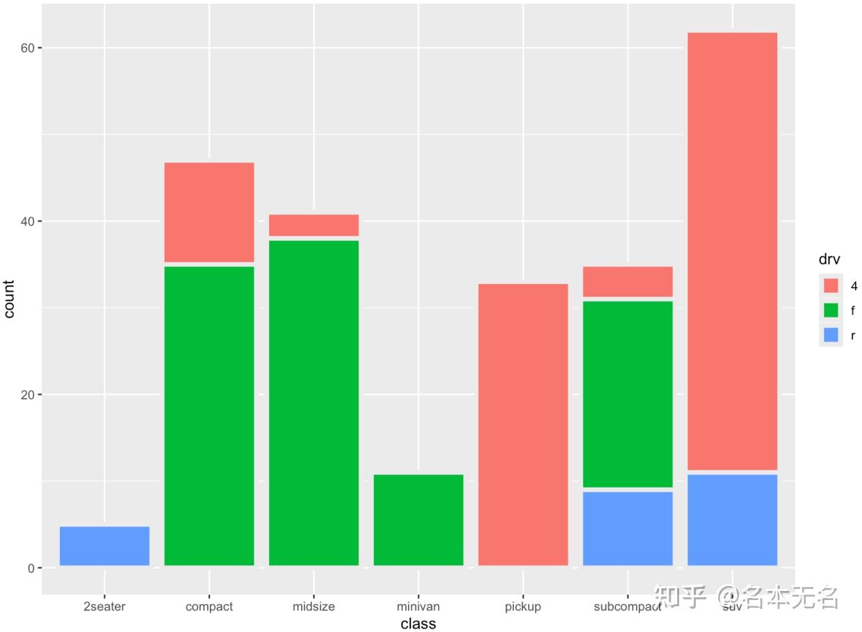 R 数据可视化 —— ggplot 柱状图/条形图 - 知乎