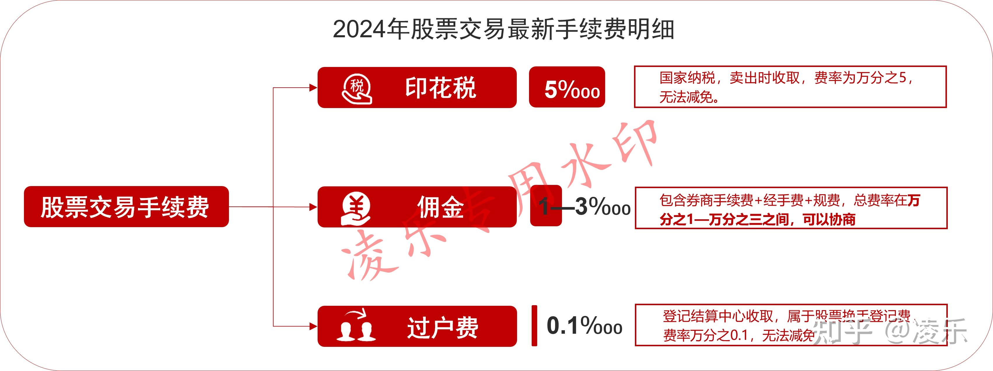 股票交易平台手续费对比怎么算的 股票交易平台手续费对比怎么算的