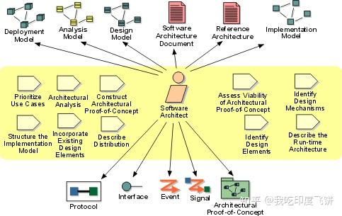 软件架构风格software architecture style 总结 - 知乎