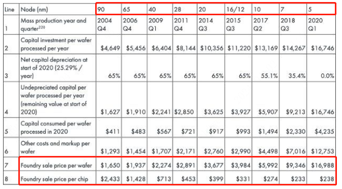 震后台积电或对5nm3nm晶圆涨价