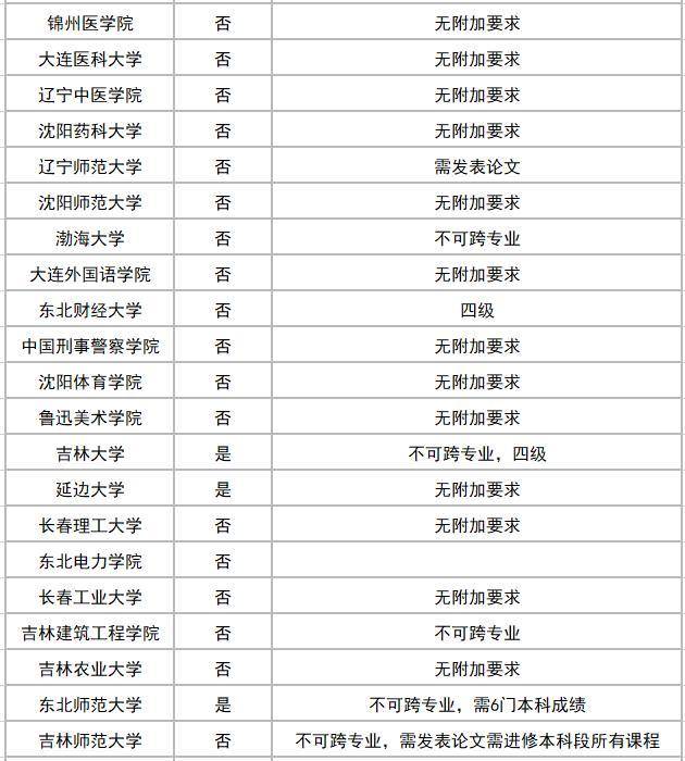 2021考研專科生考研必看專科生考研可以選的院校