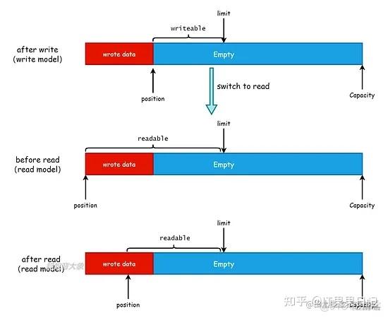 详解Java ByteBuffer原理和最佳实践 - 知乎