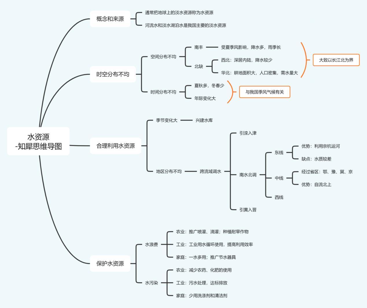初中地理思维导图全套35张超全思维导图免费分享