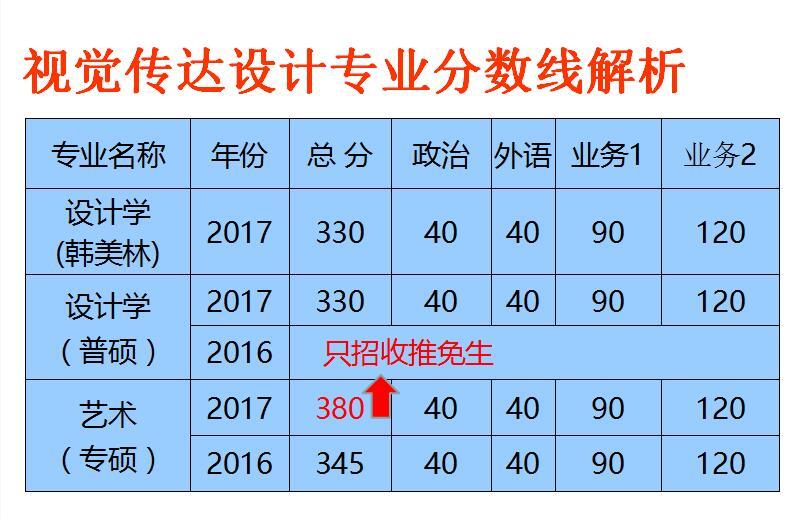 2017年清华美院考研初试分数线会上涨吗?