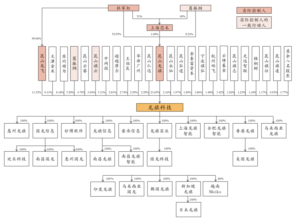 龙旗科技在科创板上市:总市值突破240亿元,小米,顺为是股东