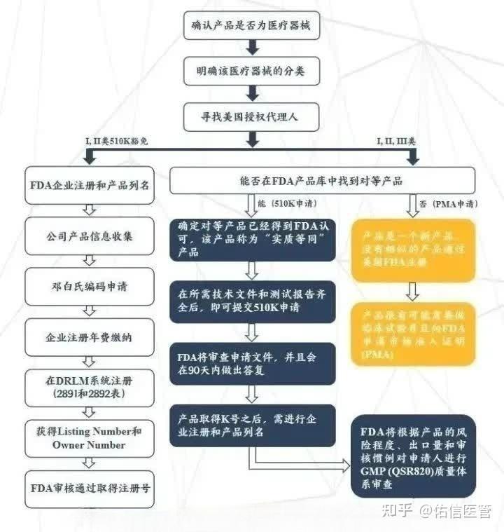 美国医疗器械FDA注册认证大全，建议收藏 - 知乎