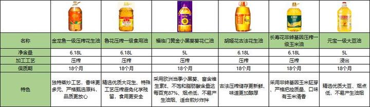 食用油哪种比较好 这份 食用油选择指南 给你答案 知乎 食用油哪种比较好 这份 食用油选择指南 给你答案 知乎