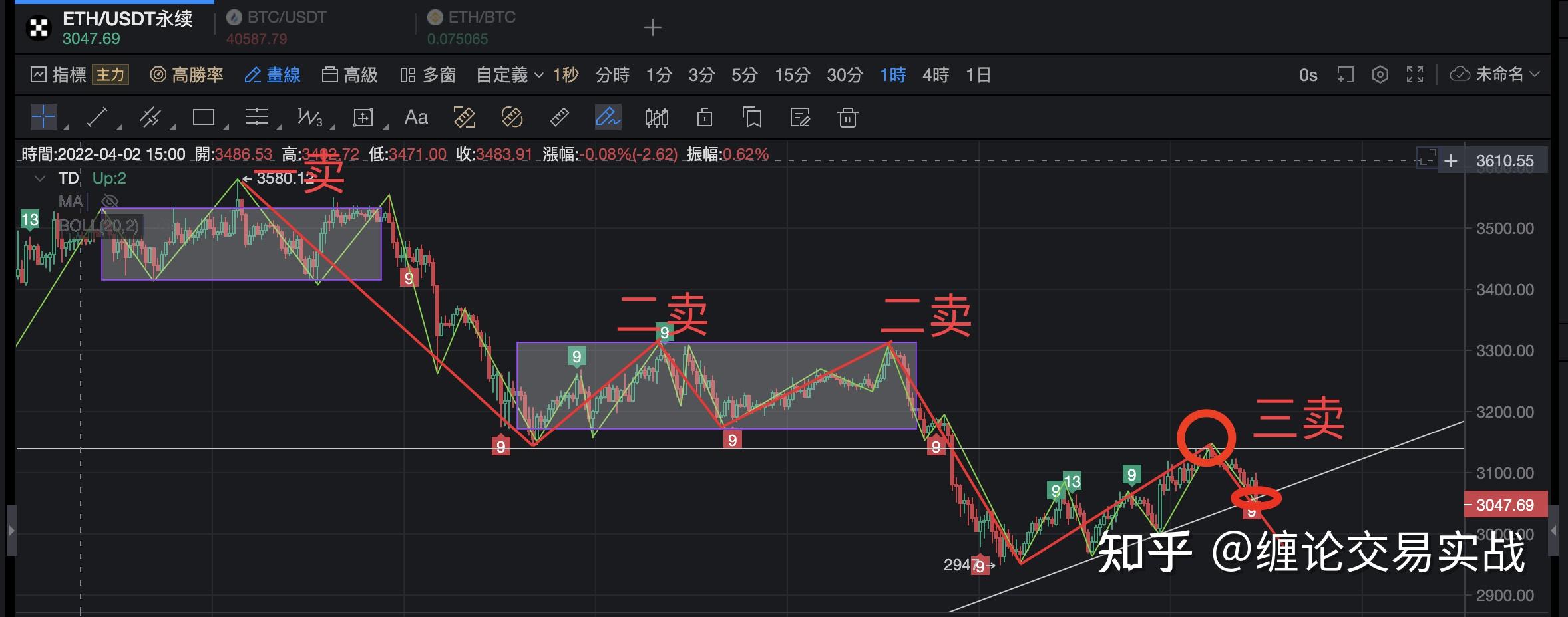 做空觀察頂底分型是否成立頂分型成立操作計