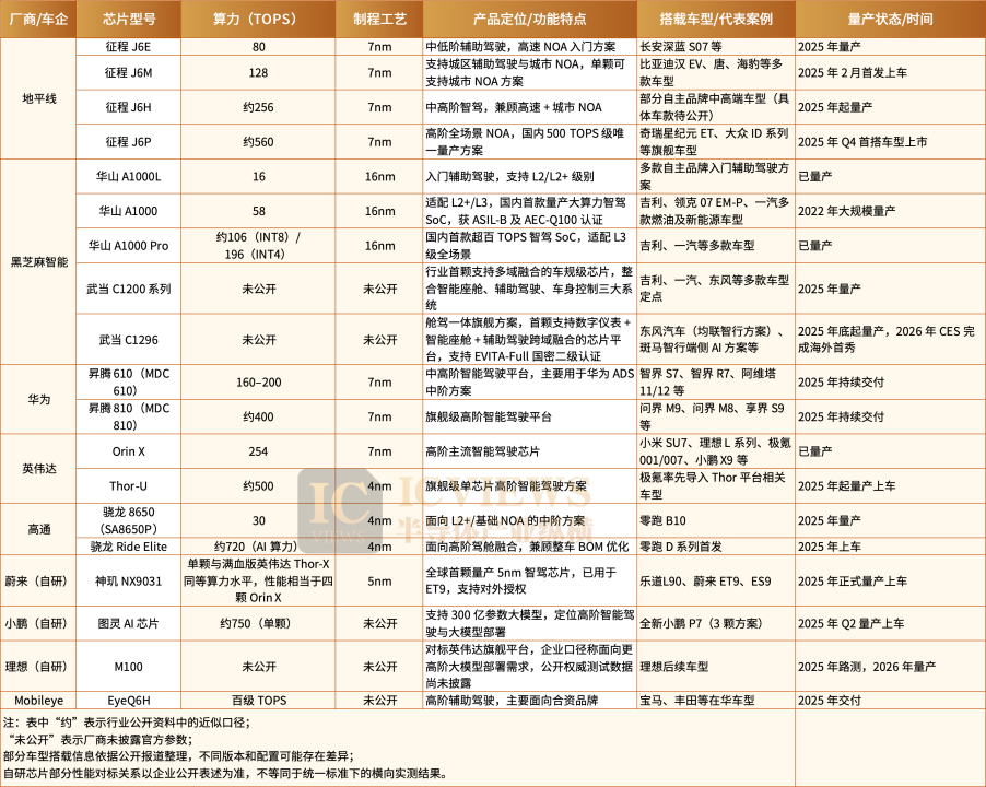 智驾芯片,更卷了