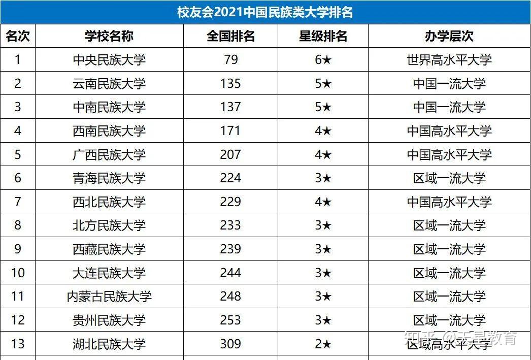2021中国各类型大学排名出炉考大学就选行业最好的
