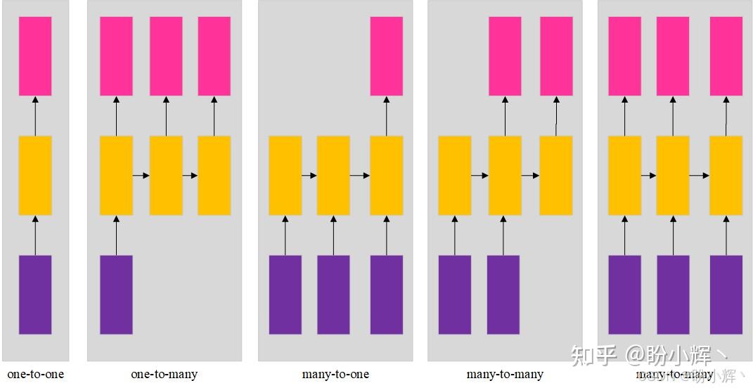 循环神经网络(RNN)原理与变体架构全解析 - 知乎